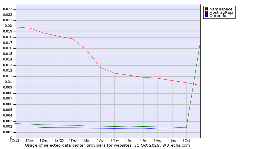 Historical trends in the usage of HostingRaja vs. Namespace vs. Ooredoo