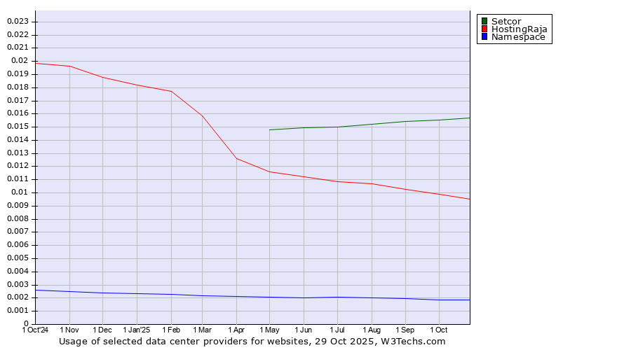 Historical trends in the usage of Setcor vs. HostingRaja vs. Namespace
