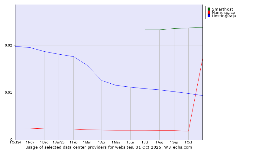 Historical trends in the usage of Smarthost vs. HostingRaja vs. Namespace