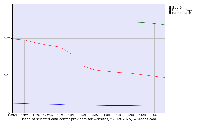 Historical trends in the usage of Sub 6 vs. HostingRaja vs. Namespace