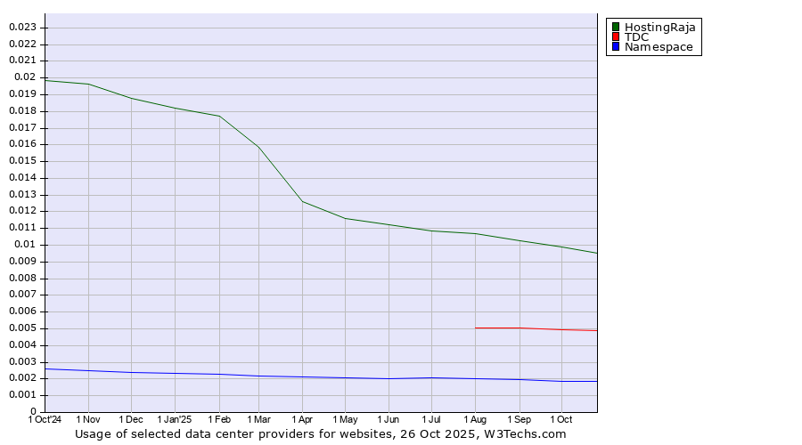 Historical trends in the usage of HostingRaja vs. TDC vs. Namespace