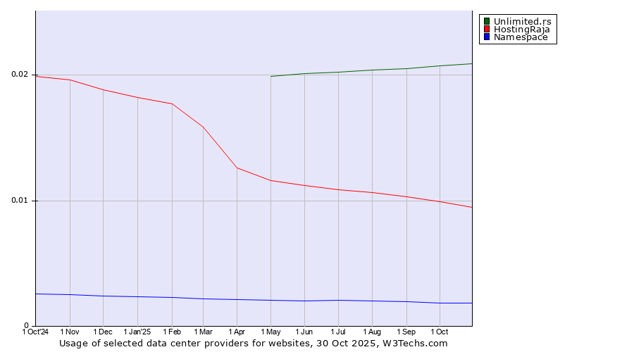 Historical trends in the usage of Unlimited.rs vs. HostingRaja vs. Namespace
