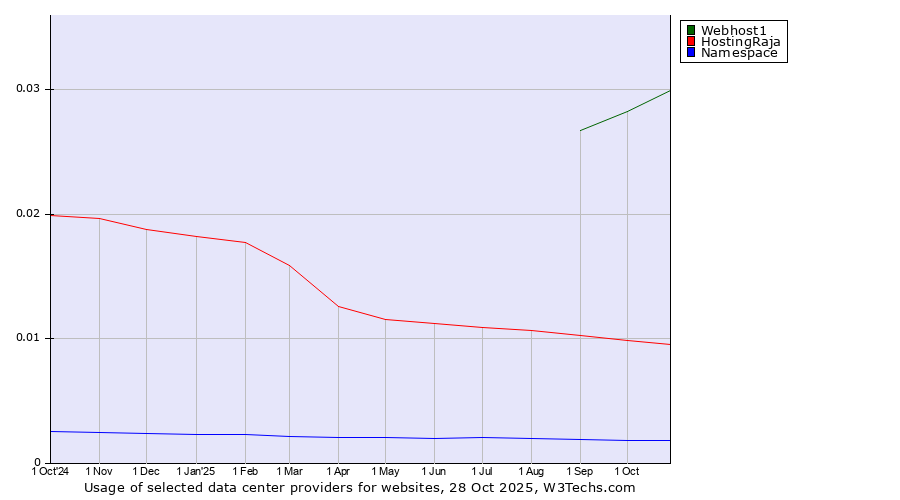 Historical trends in the usage of Webhost1 vs. HostingRaja vs. Namespace