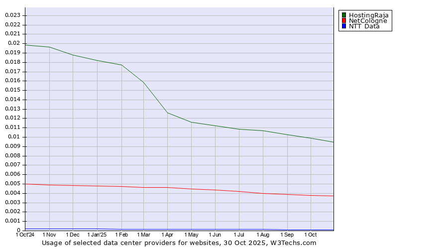 Historical trends in the usage of HostingRaja vs. NetCologne vs. NTT Data