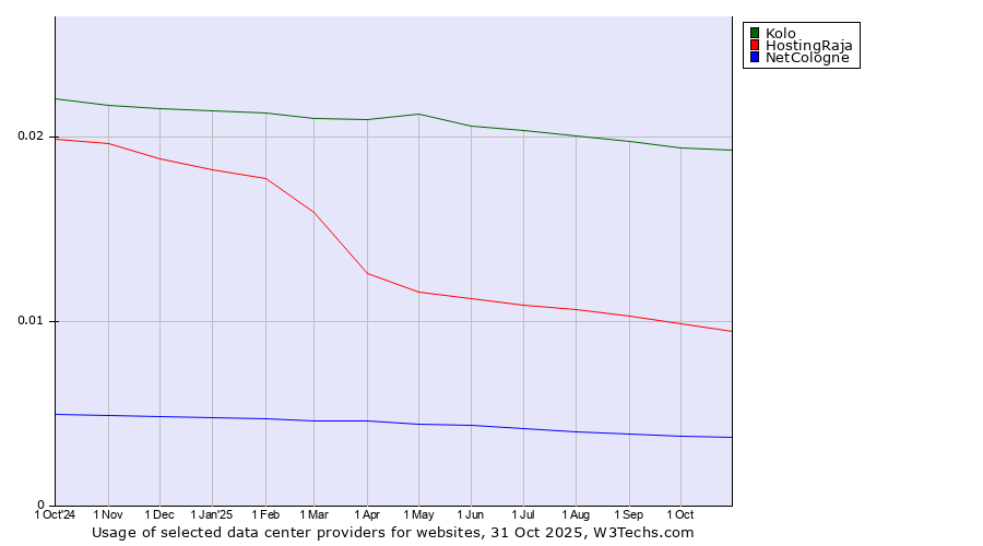 Historical trends in the usage of Kolo vs. HostingRaja vs. NetCologne