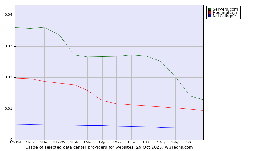 Historical trends in the usage of Servers.com vs. HostingRaja vs. NetCologne