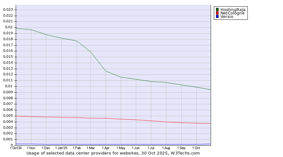 Historical trends in the usage of HostingRaja vs. NetCologne vs. Versio