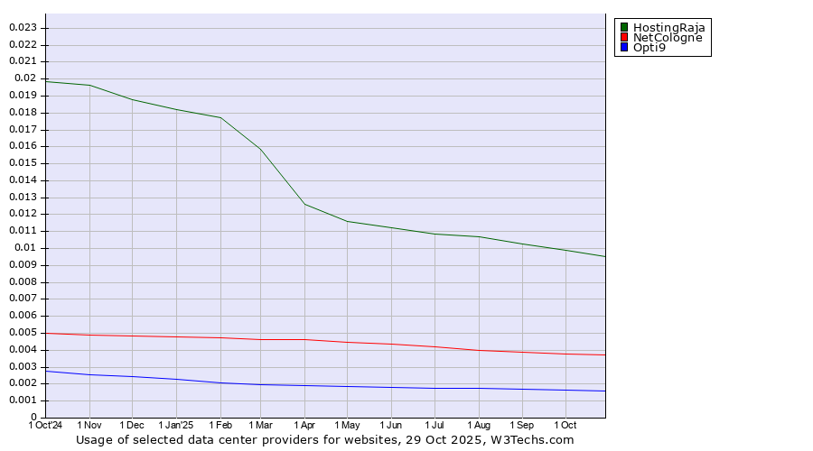 Historical trends in the usage of HostingRaja vs. NetCologne vs. Opti9