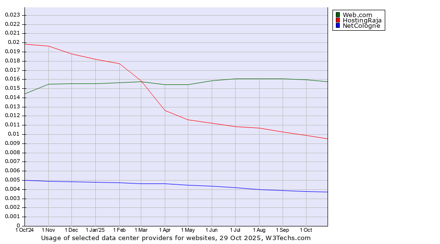 Historical trends in the usage of Web.com vs. HostingRaja vs. NetCologne