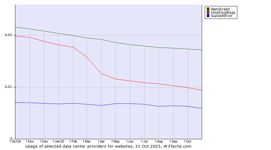 Historical trends in the usage of Netdirekt vs. HostingRaja vs. Salesforce