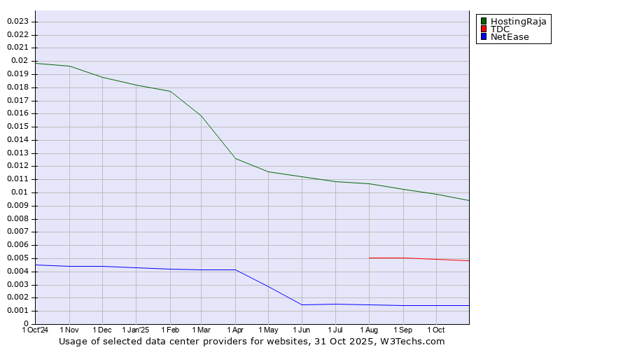 Historical trends in the usage of HostingRaja vs. TDC vs. NetEase