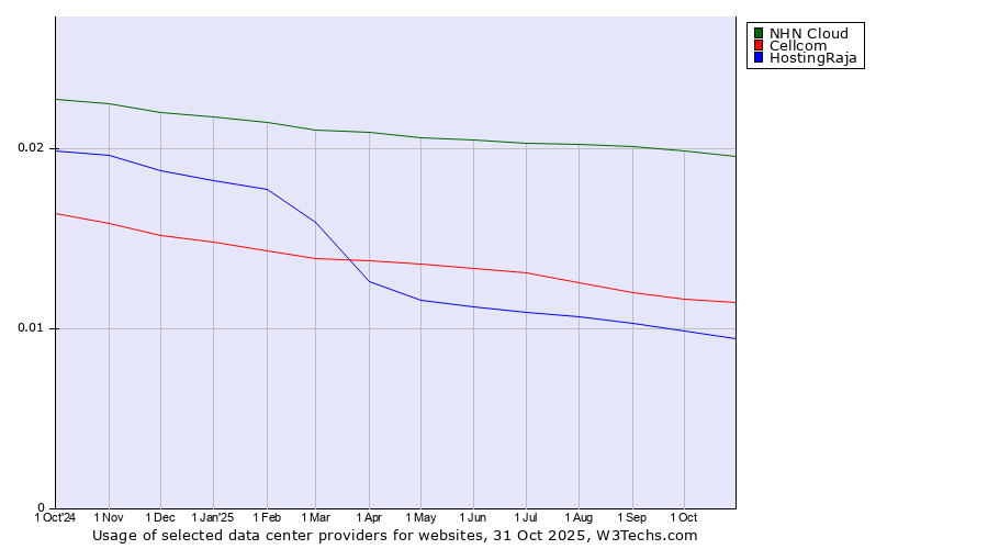 Historical trends in the usage of NHN Cloud vs. Cellcom vs. HostingRaja