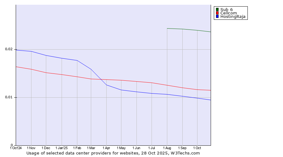 Historical trends in the usage of Sub 6 vs. Cellcom vs. HostingRaja