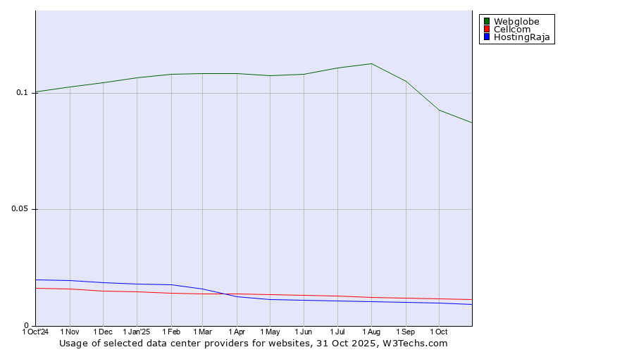Historical trends in the usage of Webglobe vs. Cellcom vs. HostingRaja