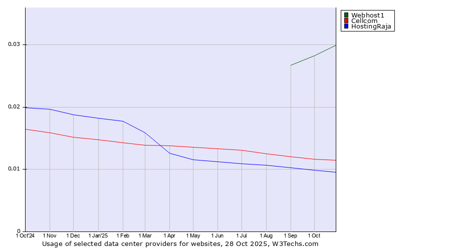 Historical trends in the usage of Webhost1 vs. Cellcom vs. HostingRaja
