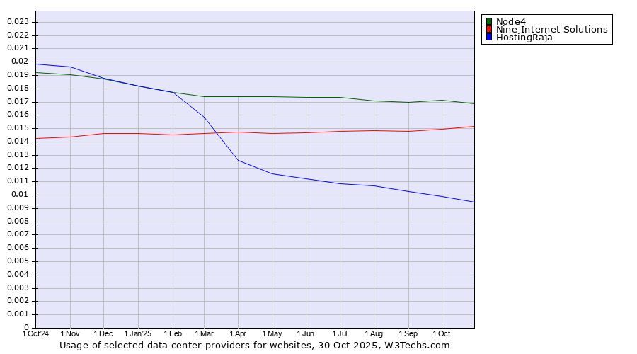 Historical trends in the usage of Node4 vs. Nine Internet Solutions vs. HostingRaja