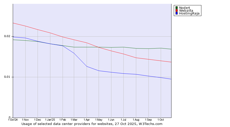 Historical trends in the usage of Node4 vs. Webzilla vs. HostingRaja