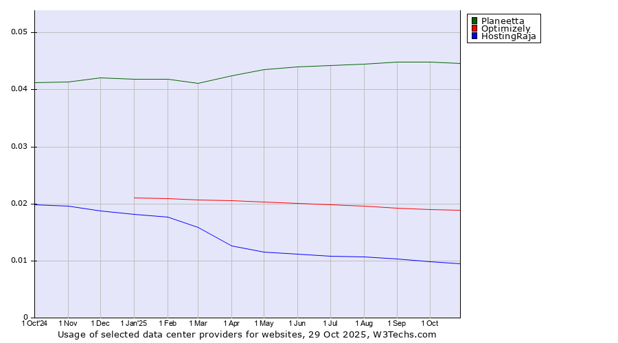 Historical trends in the usage of Planeetta vs. Optimizely vs. HostingRaja