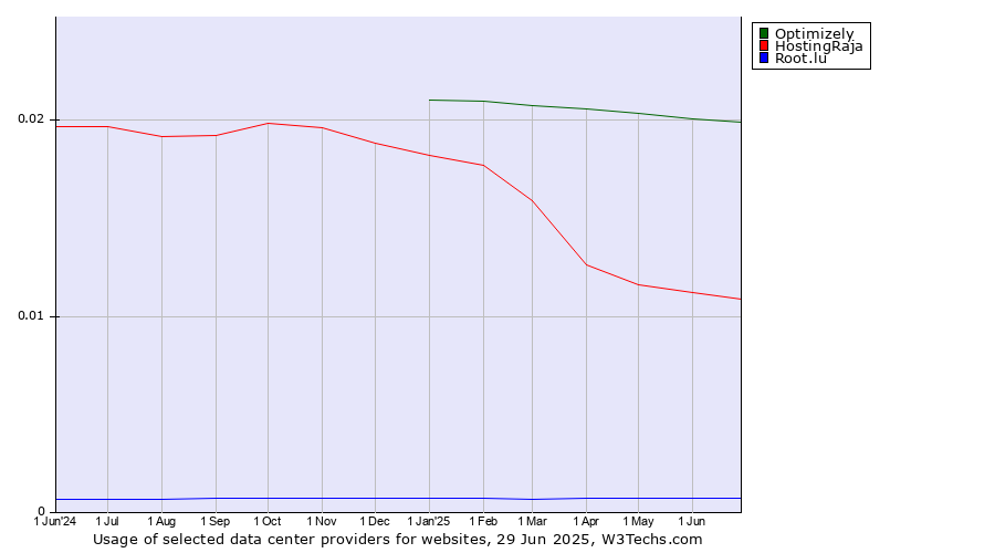 Historical trends in the usage of Optimizely vs. HostingRaja vs. Root.lu