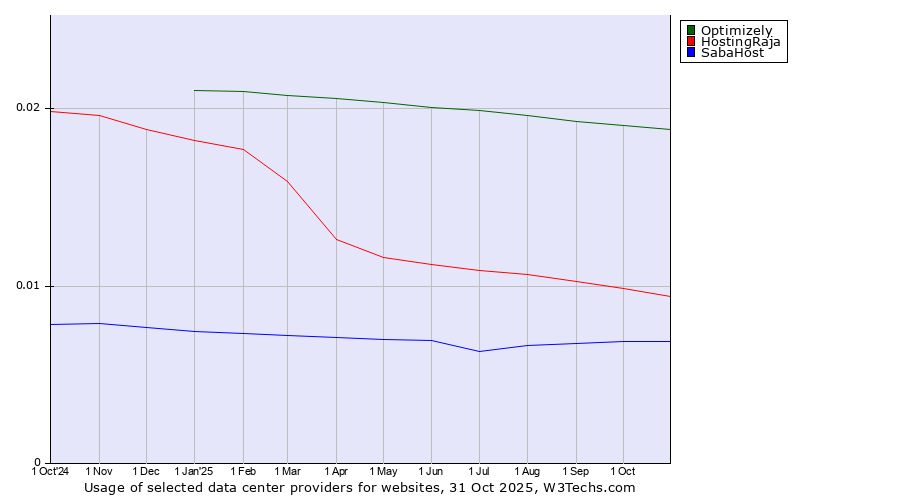 Historical trends in the usage of Optimizely vs. HostingRaja vs. SabaHost
