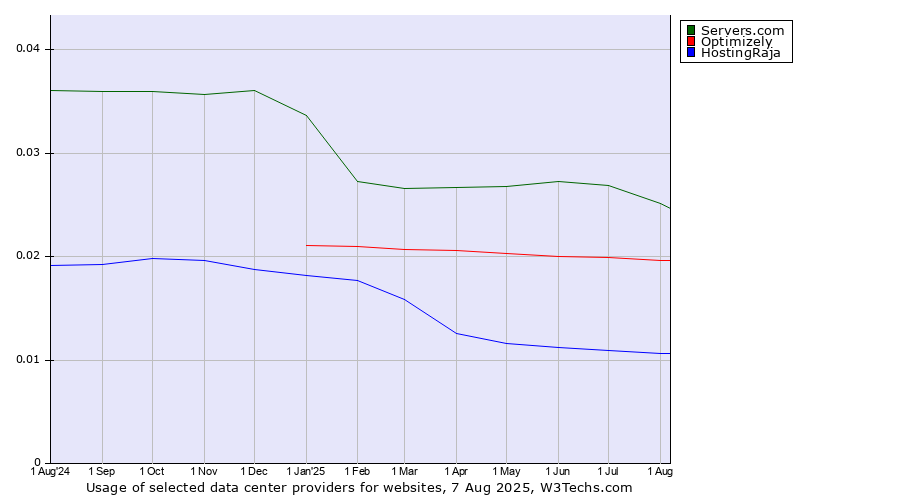 Historical trends in the usage of Servers.com vs. Optimizely vs. HostingRaja