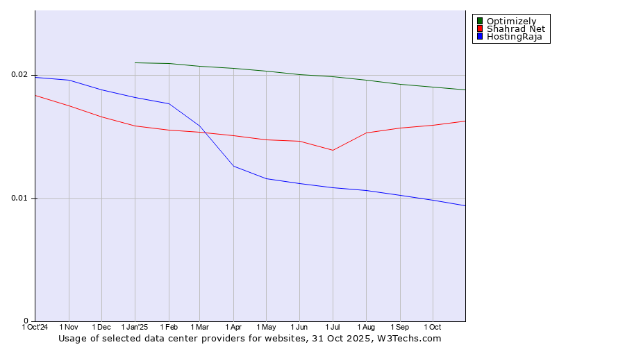 Historical trends in the usage of Optimizely vs. Shahrad Net vs. HostingRaja