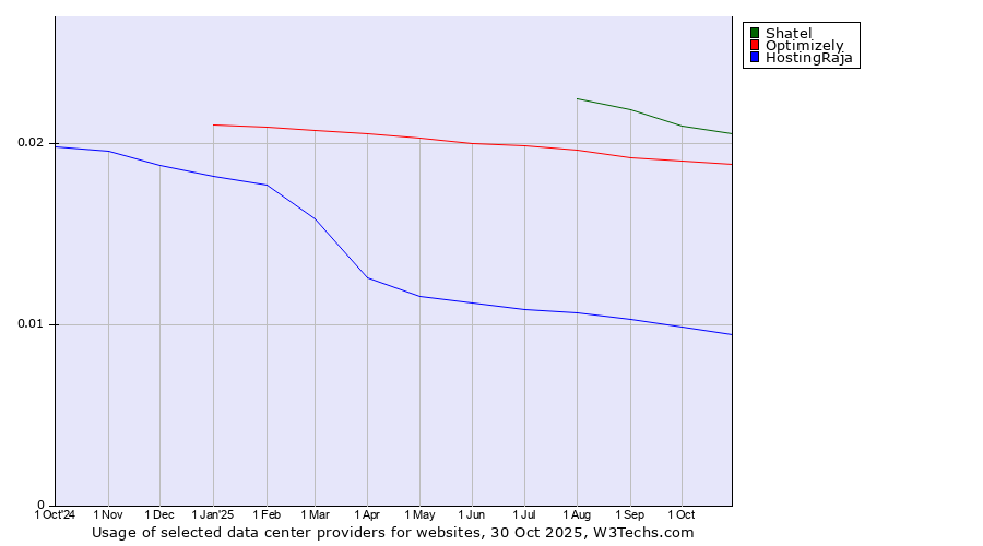 Historical trends in the usage of Shatel vs. Optimizely vs. HostingRaja