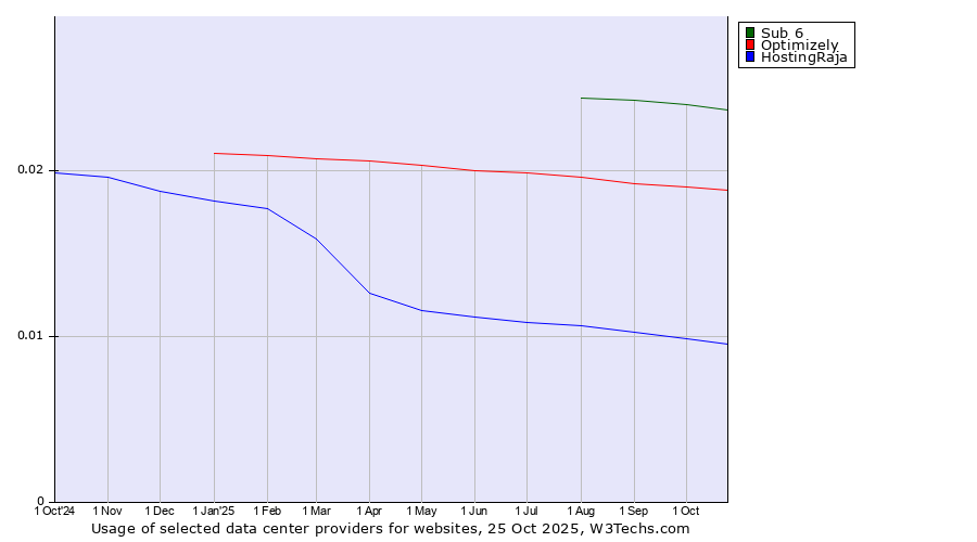 Historical trends in the usage of Sub 6 vs. Optimizely vs. HostingRaja