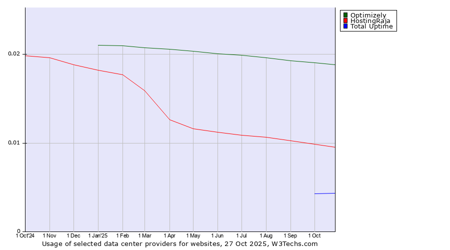 Historical trends in the usage of Optimizely vs. HostingRaja vs. Total Uptime