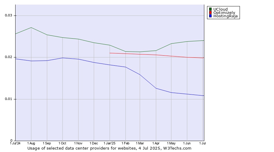 Historical trends in the usage of UCloud vs. Optimizely vs. HostingRaja