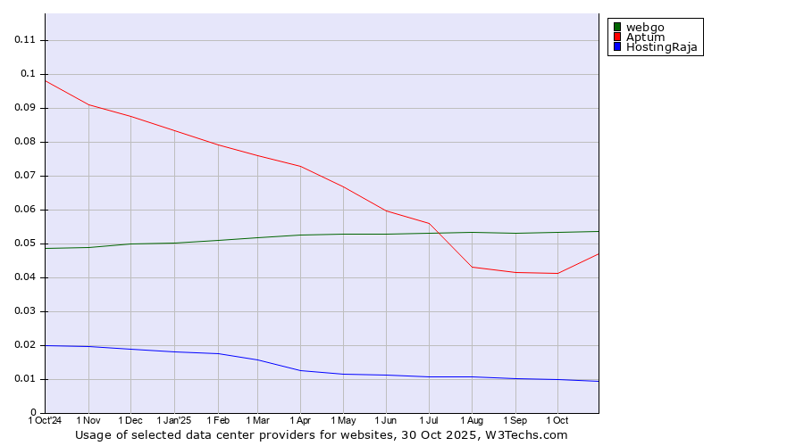 Historical trends in the usage of webgo vs. Aptum vs. HostingRaja