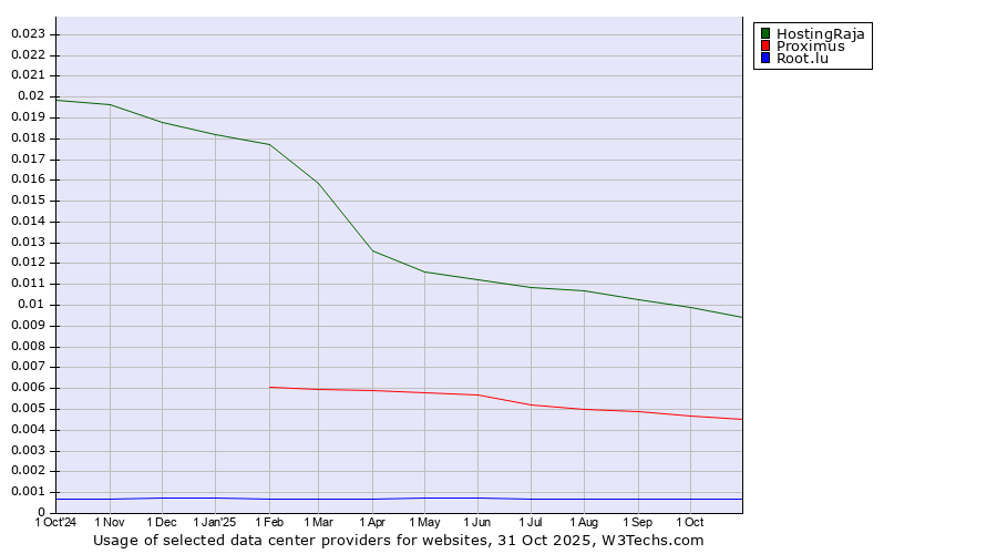 Historical trends in the usage of HostingRaja vs. Proximus vs. Root.lu