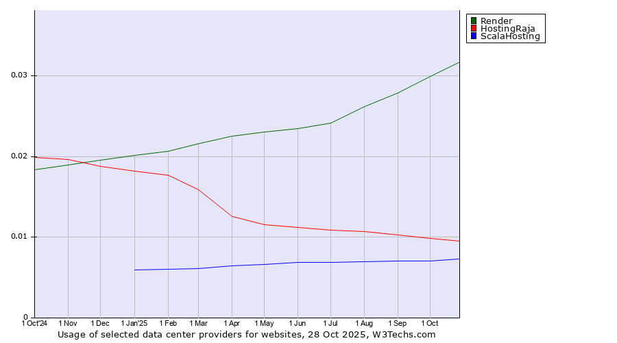 Historical trends in the usage of Render vs. HostingRaja vs. ScalaHosting