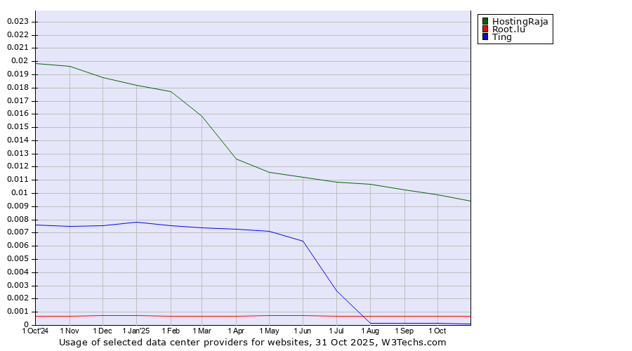 Historical trends in the usage of HostingRaja vs. Root.lu vs. Ting