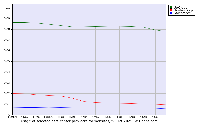 Historical trends in the usage of UpCloud vs. HostingRaja vs. Salesforce