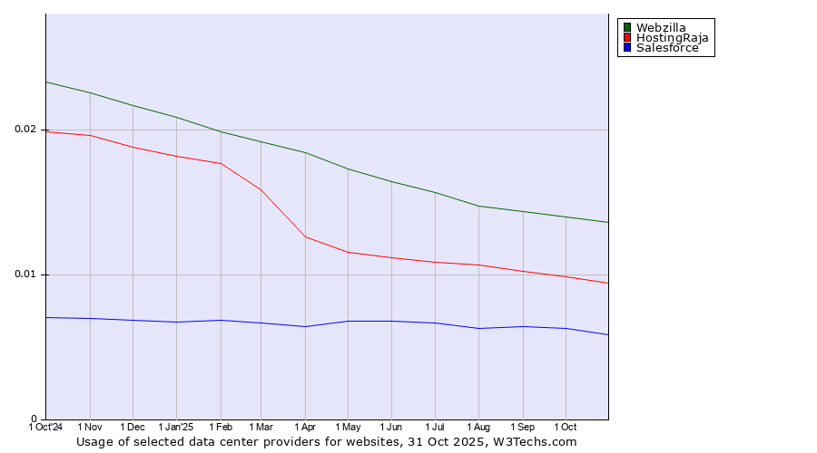 Historical trends in the usage of Webzilla vs. HostingRaja vs. Salesforce