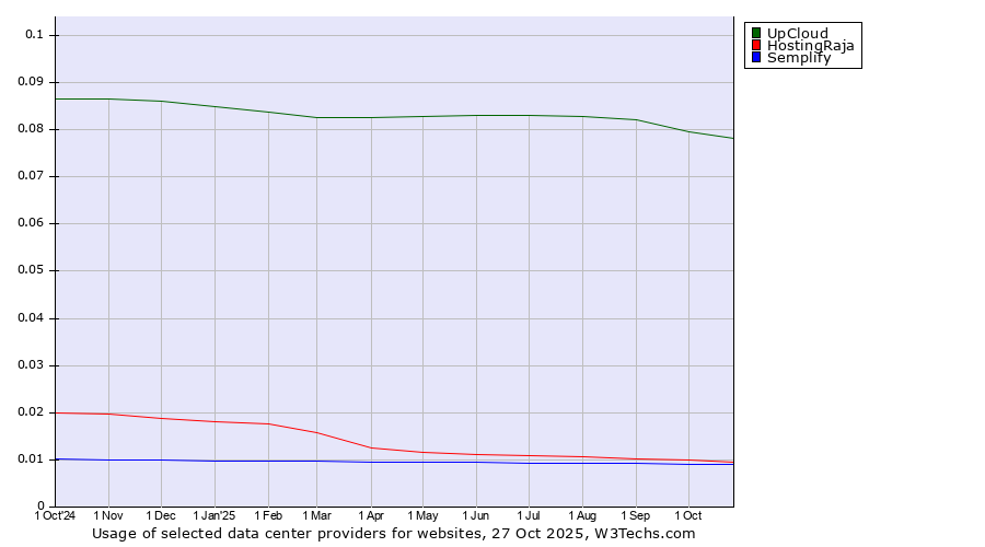 Historical trends in the usage of UpCloud vs. HostingRaja vs. Semplify