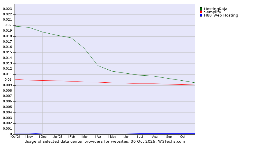 Historical trends in the usage of HostingRaja vs. Semplify vs. H88 Web Hosting