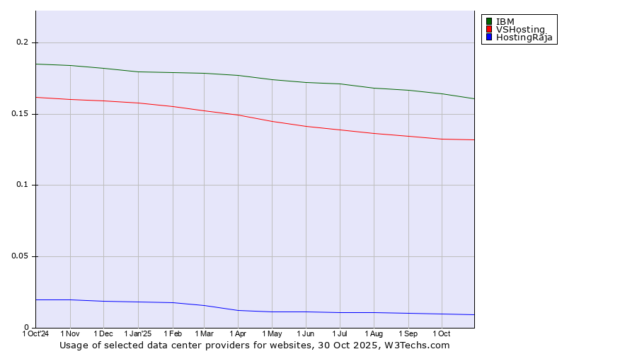 Historical trends in the usage of IBM vs. VSHosting vs. HostingRaja
