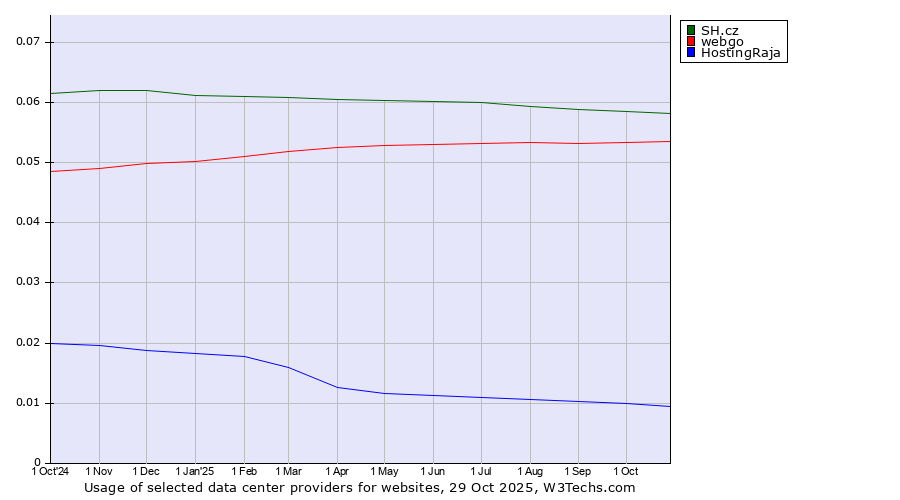 Historical trends in the usage of SH.cz vs. webgo vs. HostingRaja