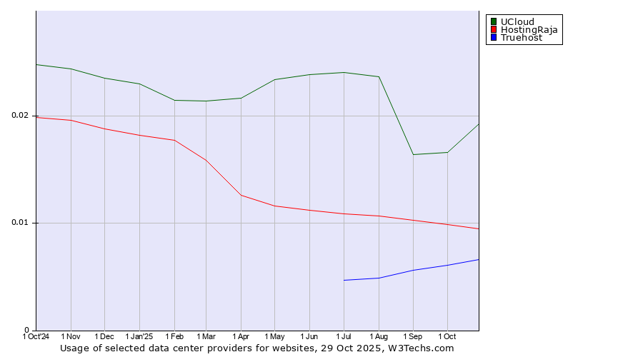 Historical trends in the usage of UCloud vs. HostingRaja vs. Truehost