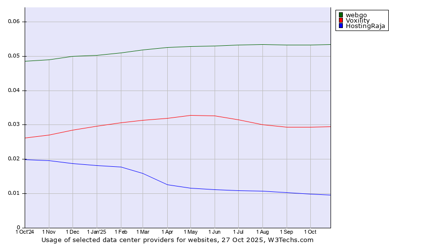 Historical trends in the usage of webgo vs. Voxility vs. HostingRaja