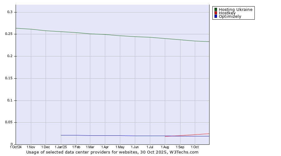 Historical trends in the usage of Hosting Ukraine vs. Hostkey vs. Optimizely