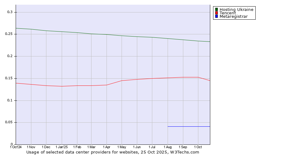 Historical trends in the usage of Hosting Ukraine vs. Tencent vs. Metaregistrar