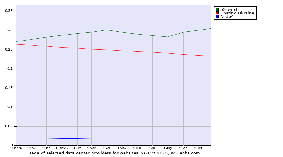 Historical trends in the usage of o2switch vs. Hosting Ukraine vs. Node4
