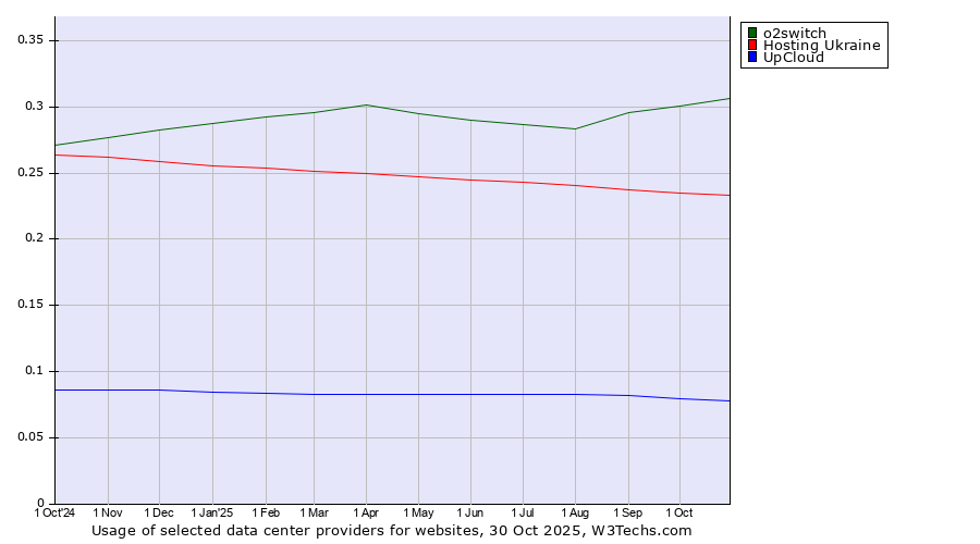 Historical trends in the usage of o2switch vs. Hosting Ukraine vs. UpCloud