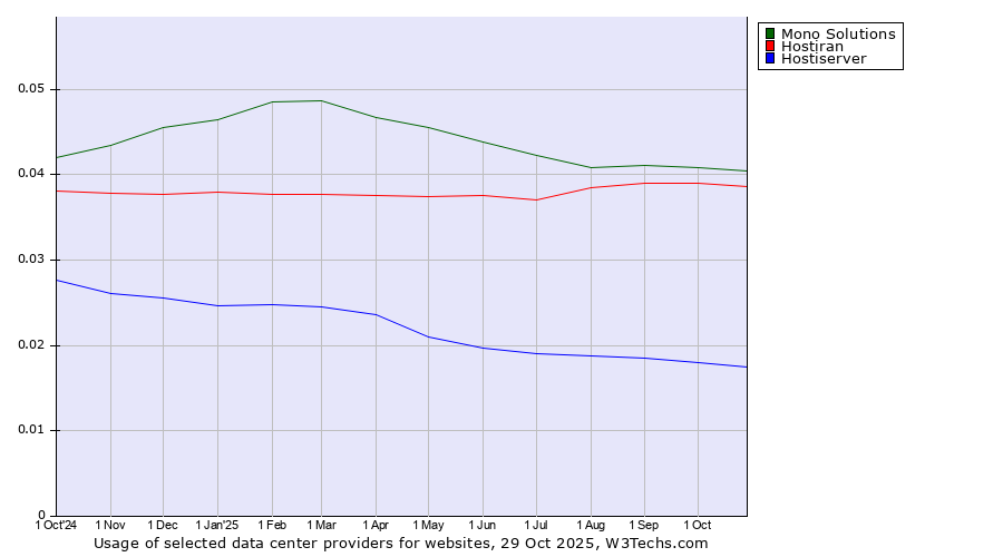 Historical trends in the usage of Mono Solutions vs. Hostiran vs. Hostiserver