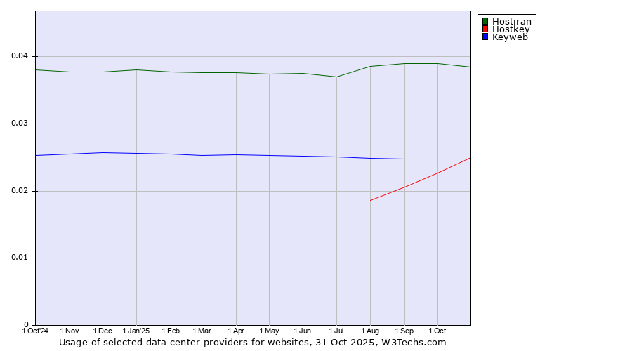 Historical trends in the usage of Hostiran vs. Keyweb vs. Hostkey
