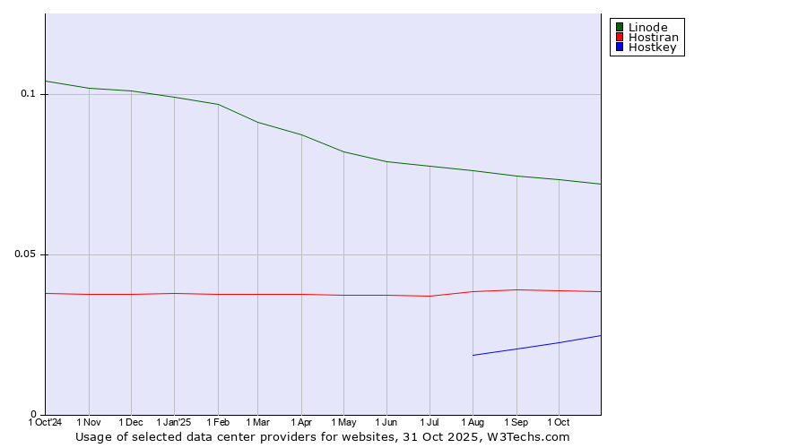 Historical trends in the usage of Linode vs. Hostiran vs. Hostkey