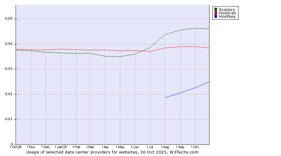 Historical trends in the usage of Scalaxy vs. Hostiran vs. Hostkey